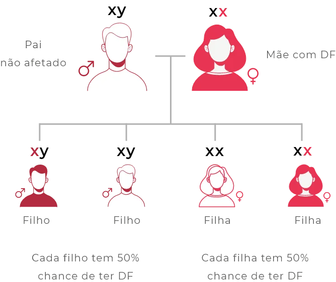 Não afetados pela Doença de Fabry